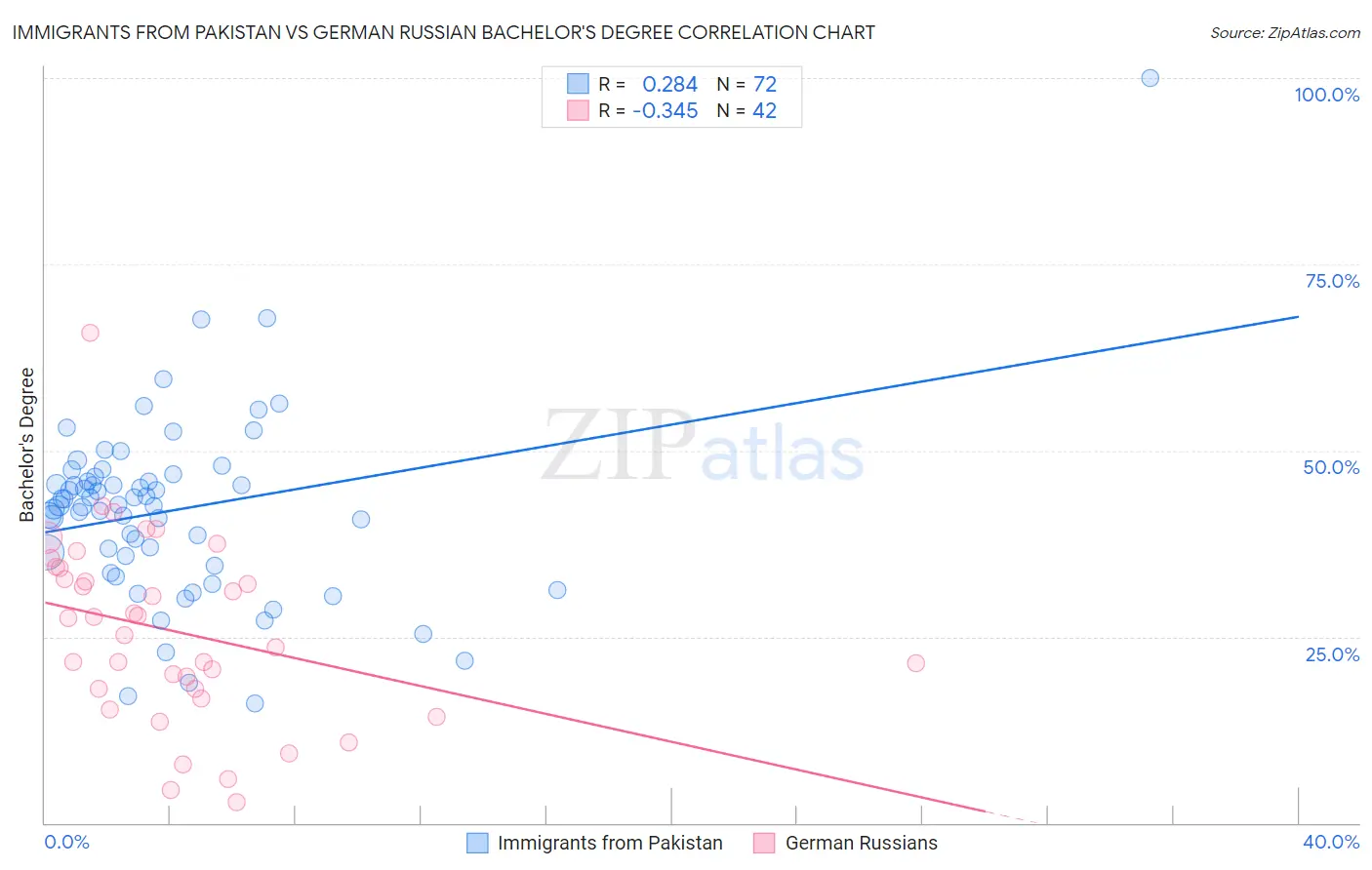 Immigrants from Pakistan vs German Russian Bachelor's Degree