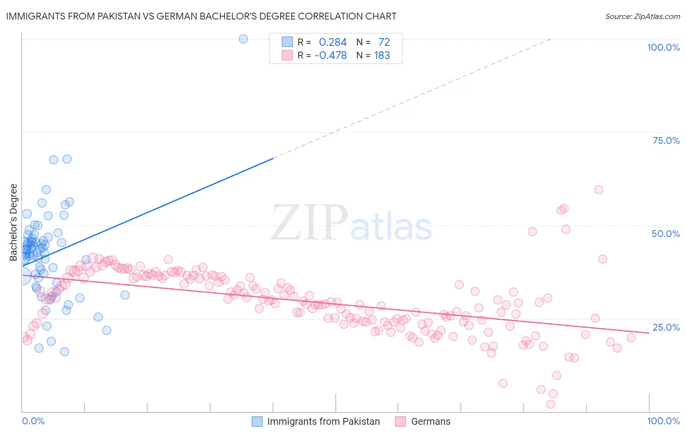 Immigrants from Pakistan vs German Bachelor's Degree