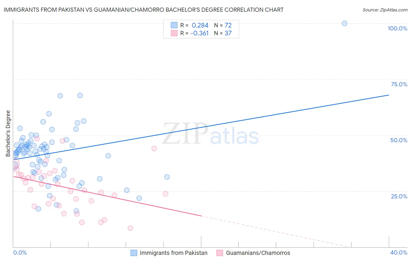 Immigrants from Pakistan vs Guamanian/Chamorro Bachelor's Degree