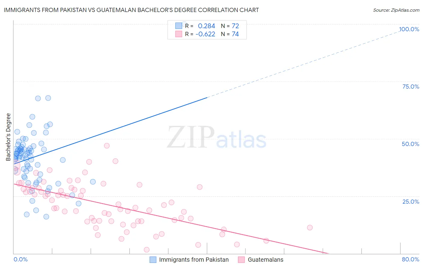 Immigrants from Pakistan vs Guatemalan Bachelor's Degree