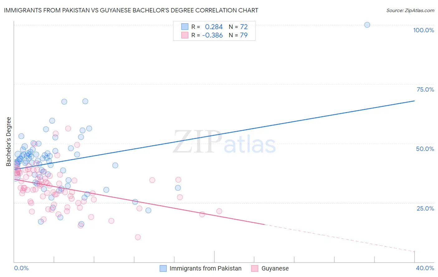 Immigrants from Pakistan vs Guyanese Bachelor's Degree