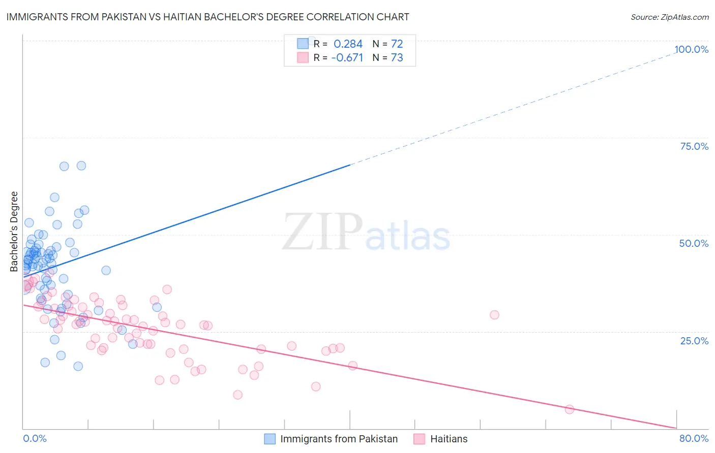 Immigrants from Pakistan vs Haitian Bachelor's Degree