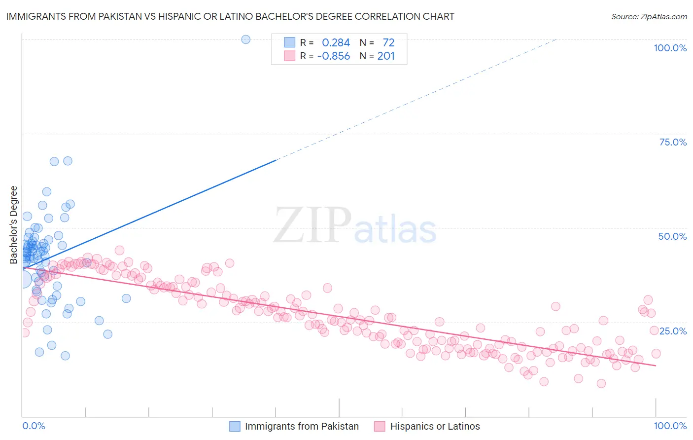 Immigrants from Pakistan vs Hispanic or Latino Bachelor's Degree