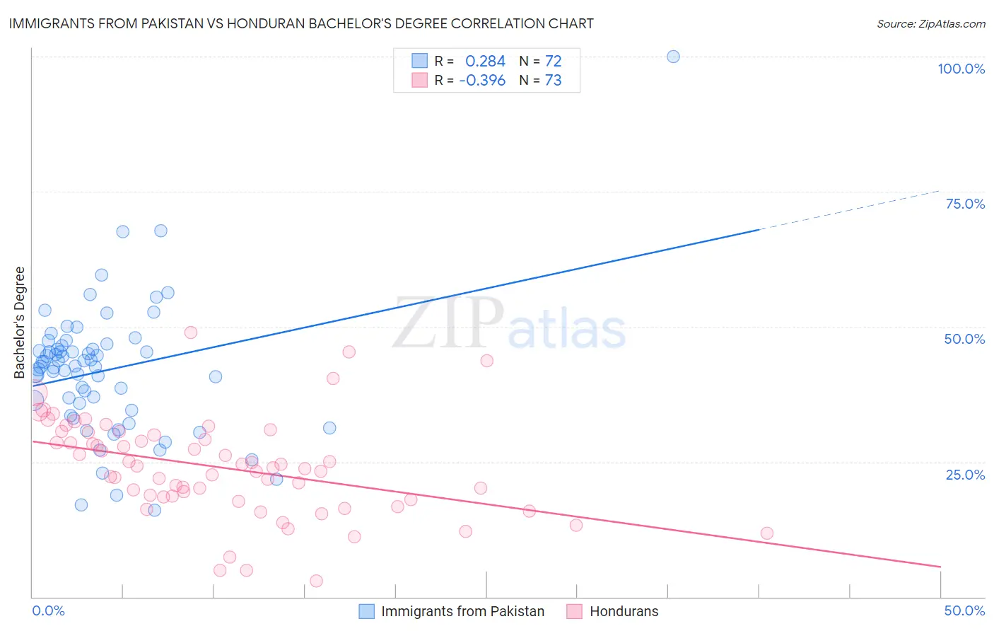 Immigrants from Pakistan vs Honduran Bachelor's Degree