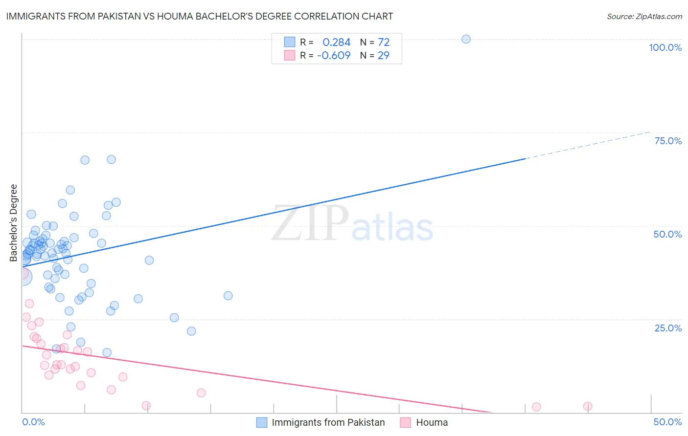 Immigrants from Pakistan vs Houma Bachelor's Degree