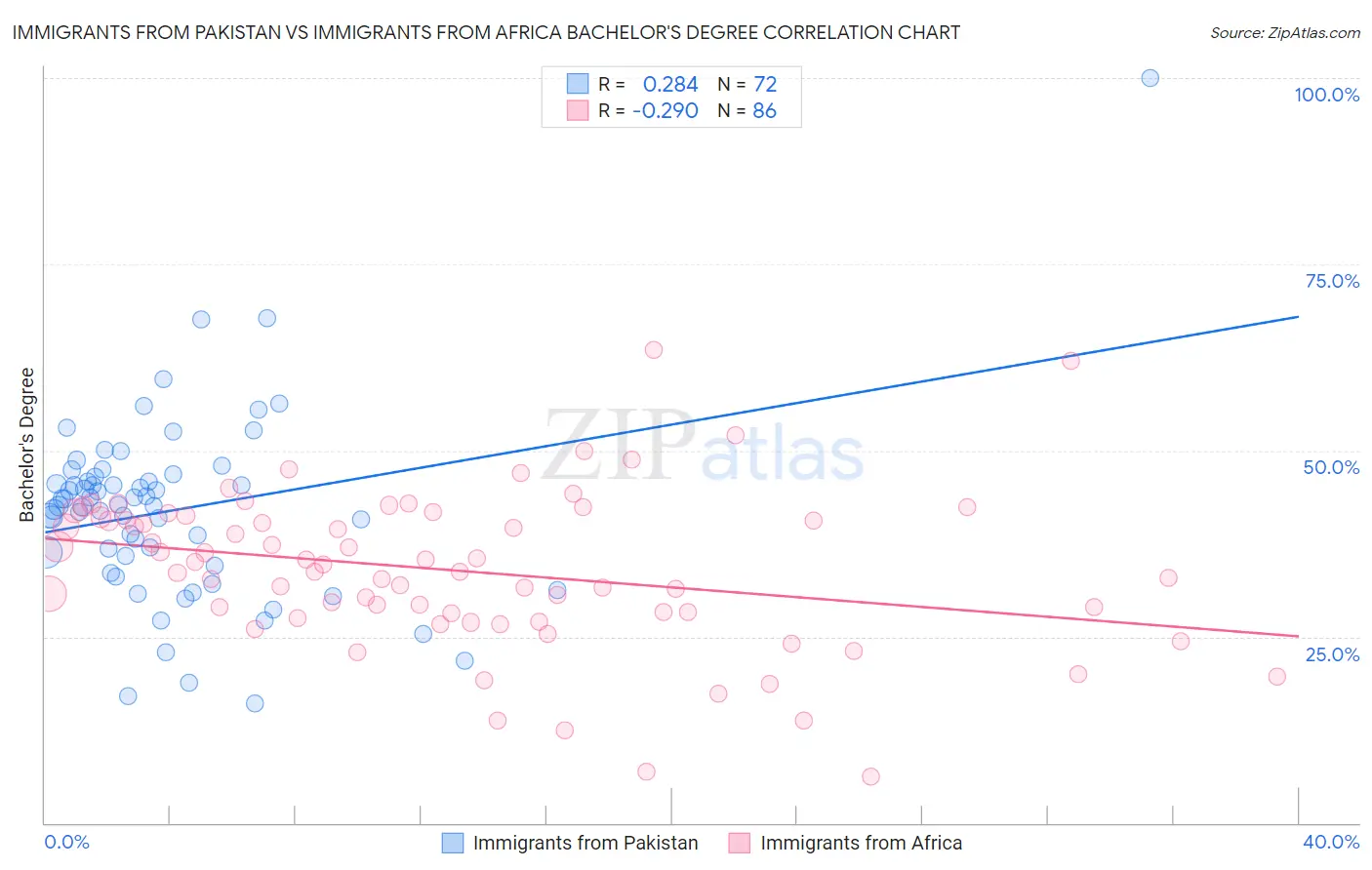 Immigrants from Pakistan vs Immigrants from Africa Bachelor's Degree