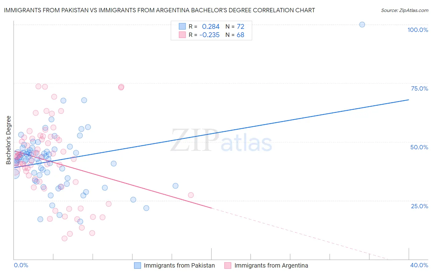 Immigrants from Pakistan vs Immigrants from Argentina Bachelor's Degree