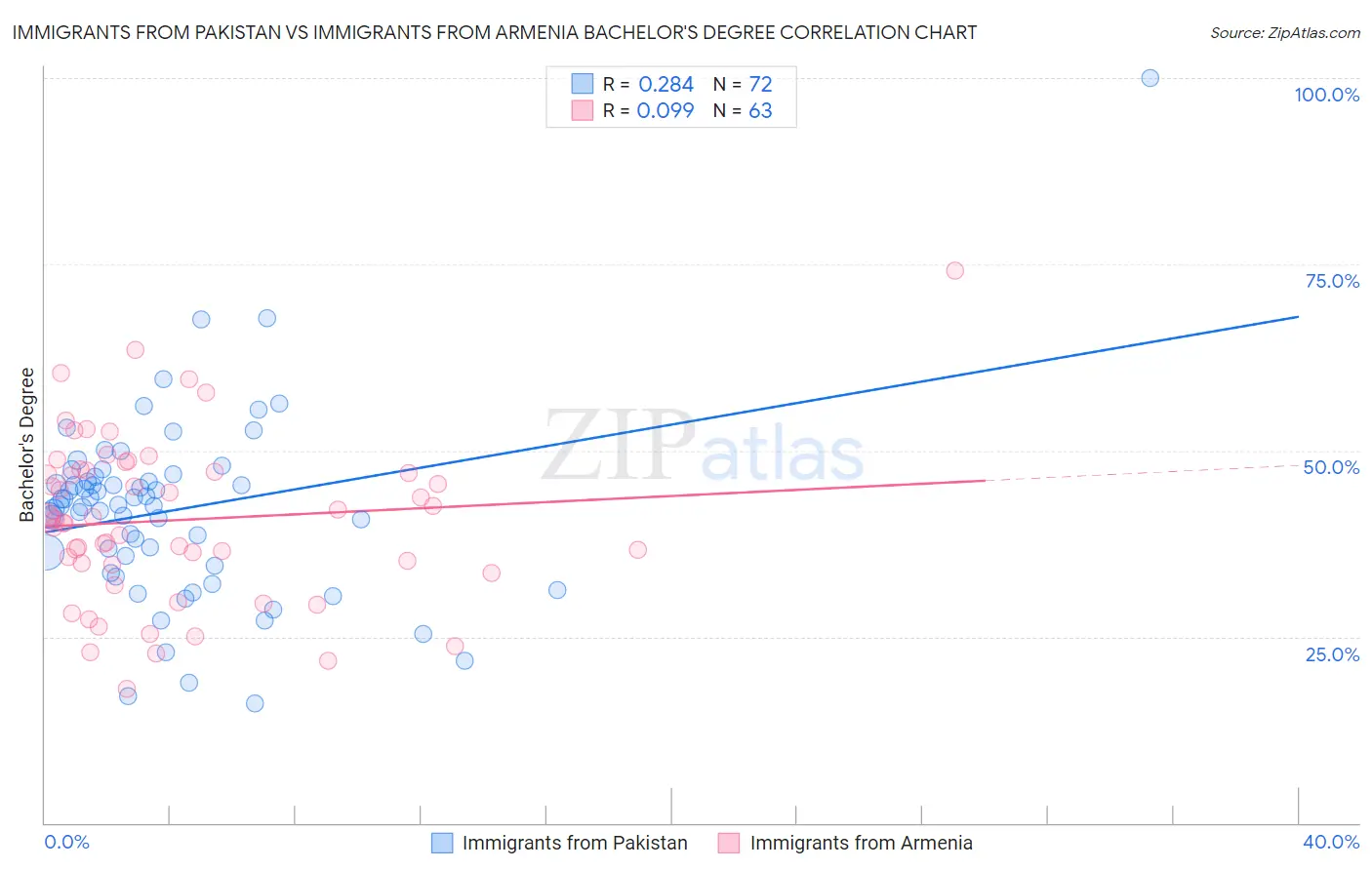 Immigrants from Pakistan vs Immigrants from Armenia Bachelor's Degree