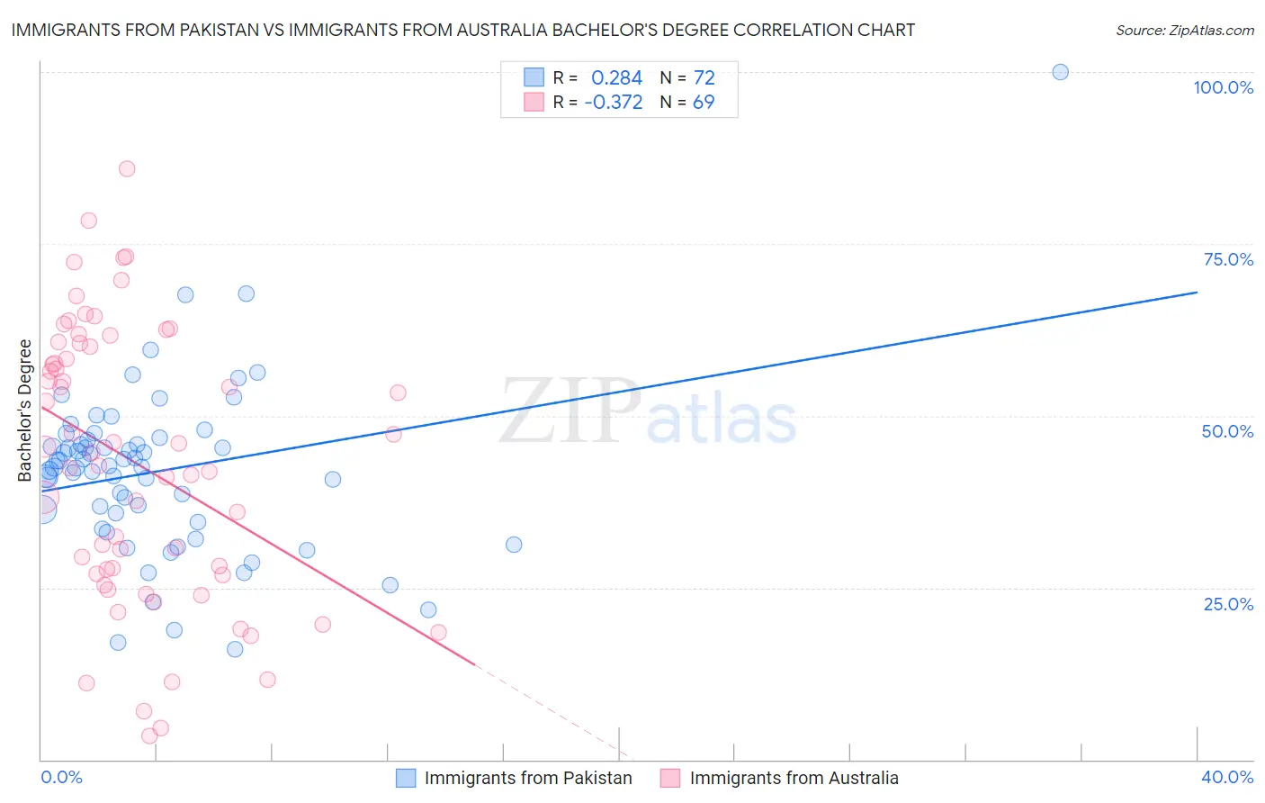 Immigrants from Pakistan vs Immigrants from Australia Bachelor's Degree