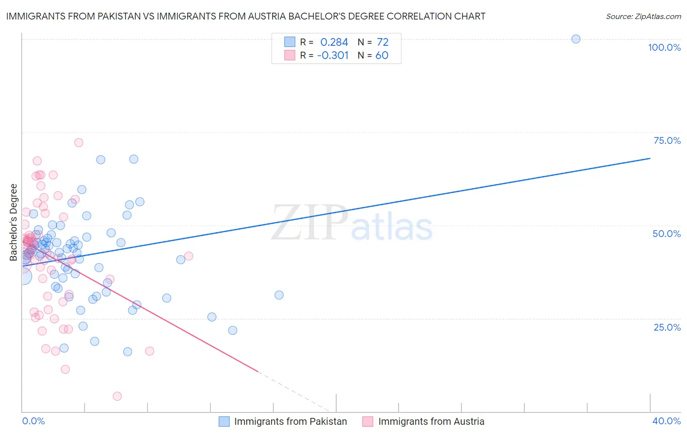 Immigrants from Pakistan vs Immigrants from Austria Bachelor's Degree