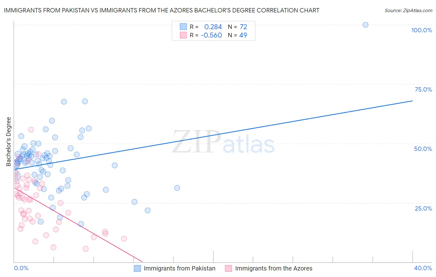 Immigrants from Pakistan vs Immigrants from the Azores Bachelor's Degree