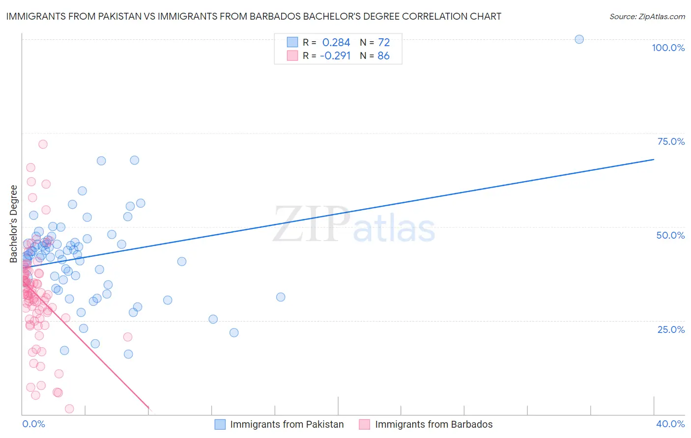 Immigrants from Pakistan vs Immigrants from Barbados Bachelor's Degree