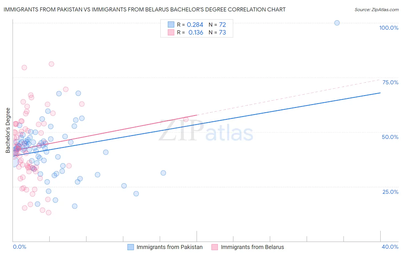 Immigrants from Pakistan vs Immigrants from Belarus Bachelor's Degree