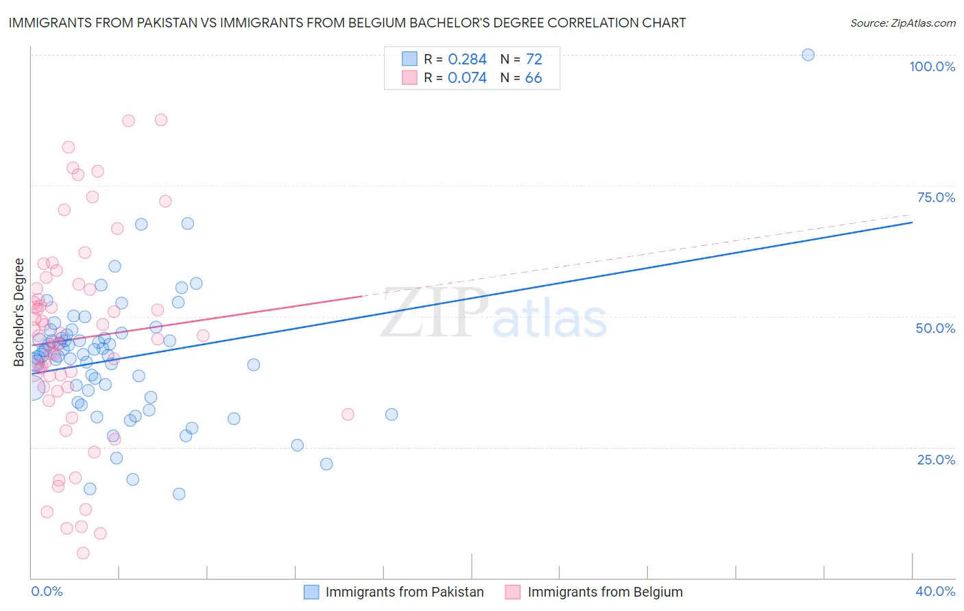 Immigrants from Pakistan vs Immigrants from Belgium Bachelor's Degree