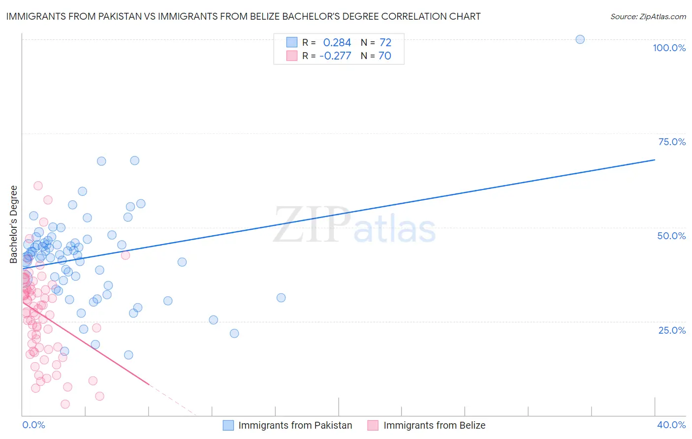 Immigrants from Pakistan vs Immigrants from Belize Bachelor's Degree