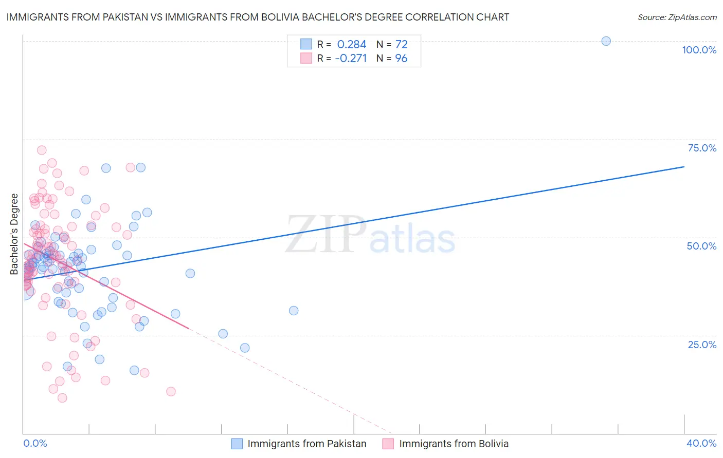 Immigrants from Pakistan vs Immigrants from Bolivia Bachelor's Degree