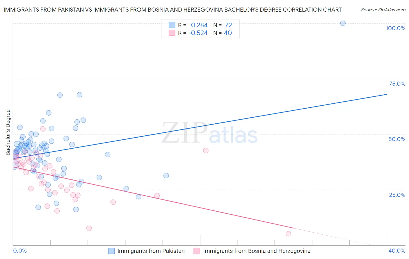 Immigrants from Pakistan vs Immigrants from Bosnia and Herzegovina Bachelor's Degree