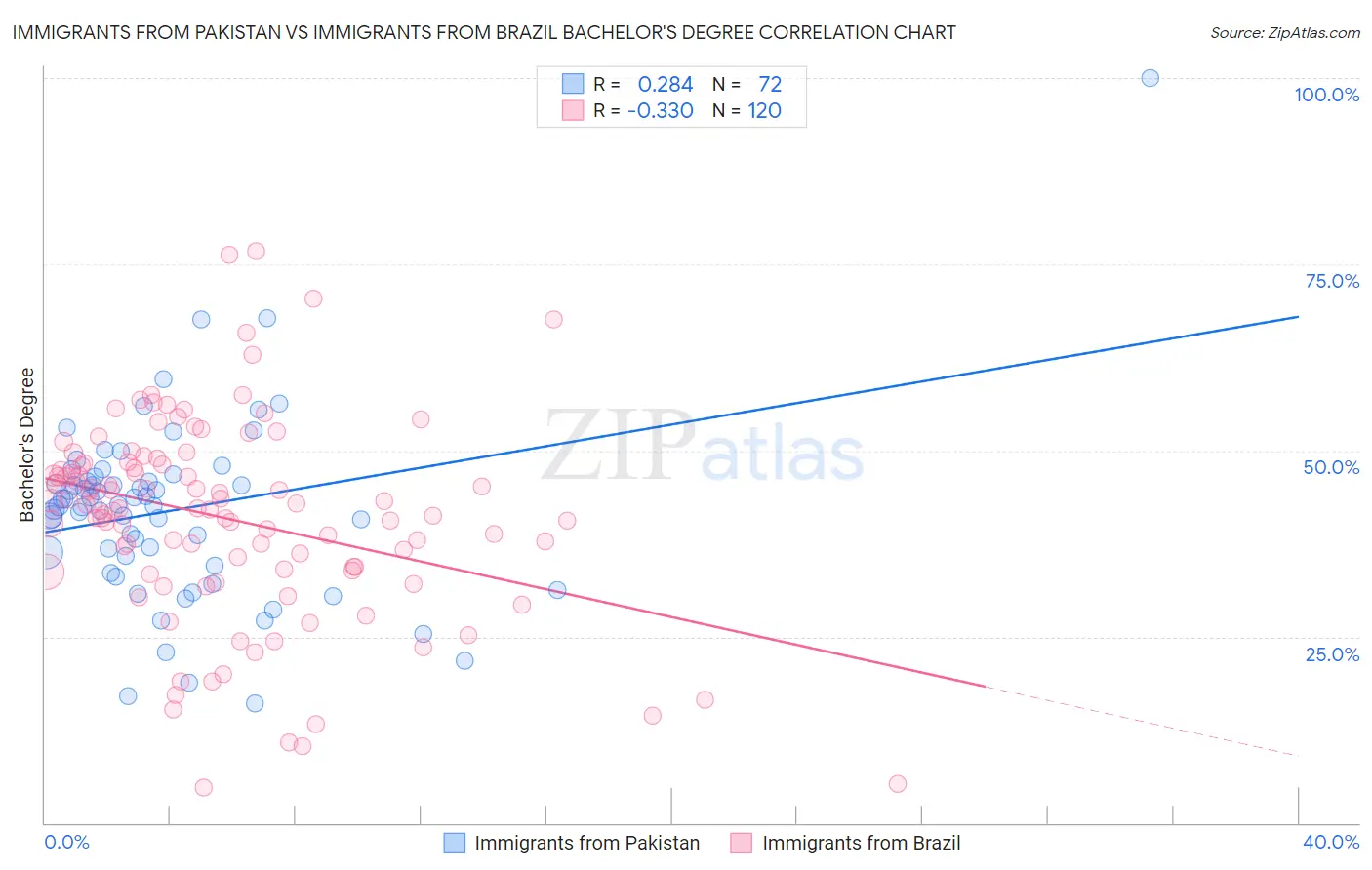 Immigrants from Pakistan vs Immigrants from Brazil Bachelor's Degree