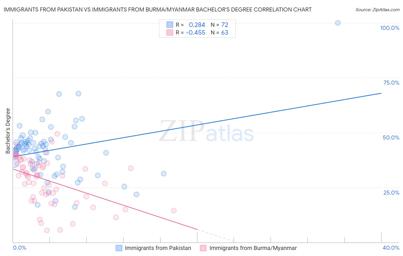 Immigrants from Pakistan vs Immigrants from Burma/Myanmar Bachelor's Degree