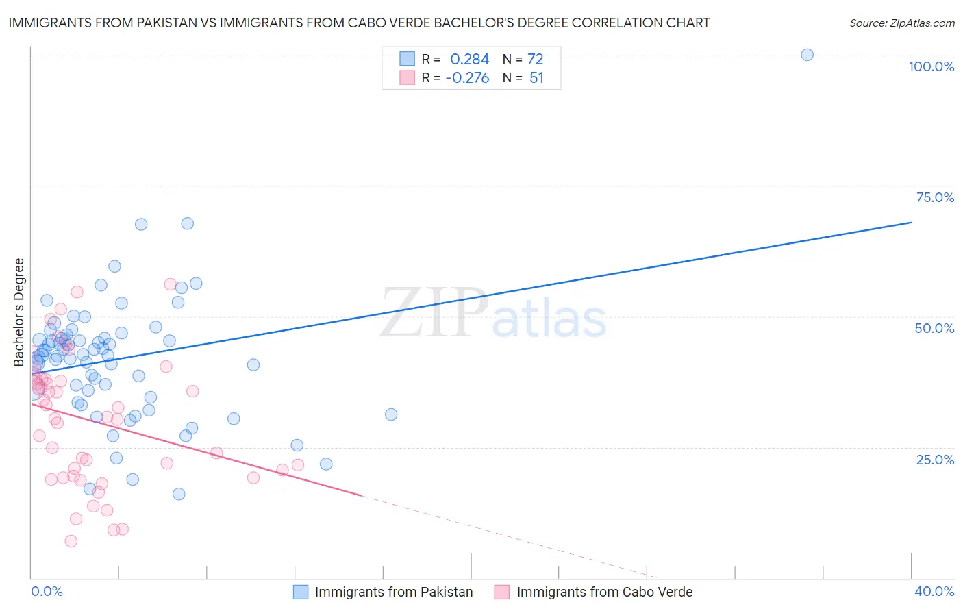 Immigrants from Pakistan vs Immigrants from Cabo Verde Bachelor's Degree