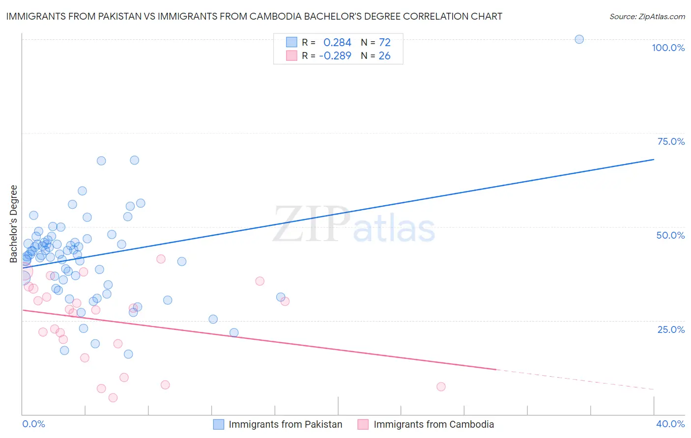Immigrants from Pakistan vs Immigrants from Cambodia Bachelor's Degree