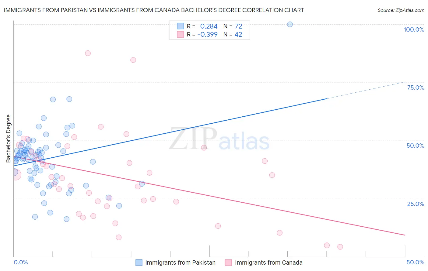 Immigrants from Pakistan vs Immigrants from Canada Bachelor's Degree