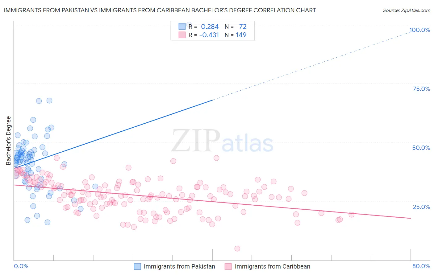 Immigrants from Pakistan vs Immigrants from Caribbean Bachelor's Degree