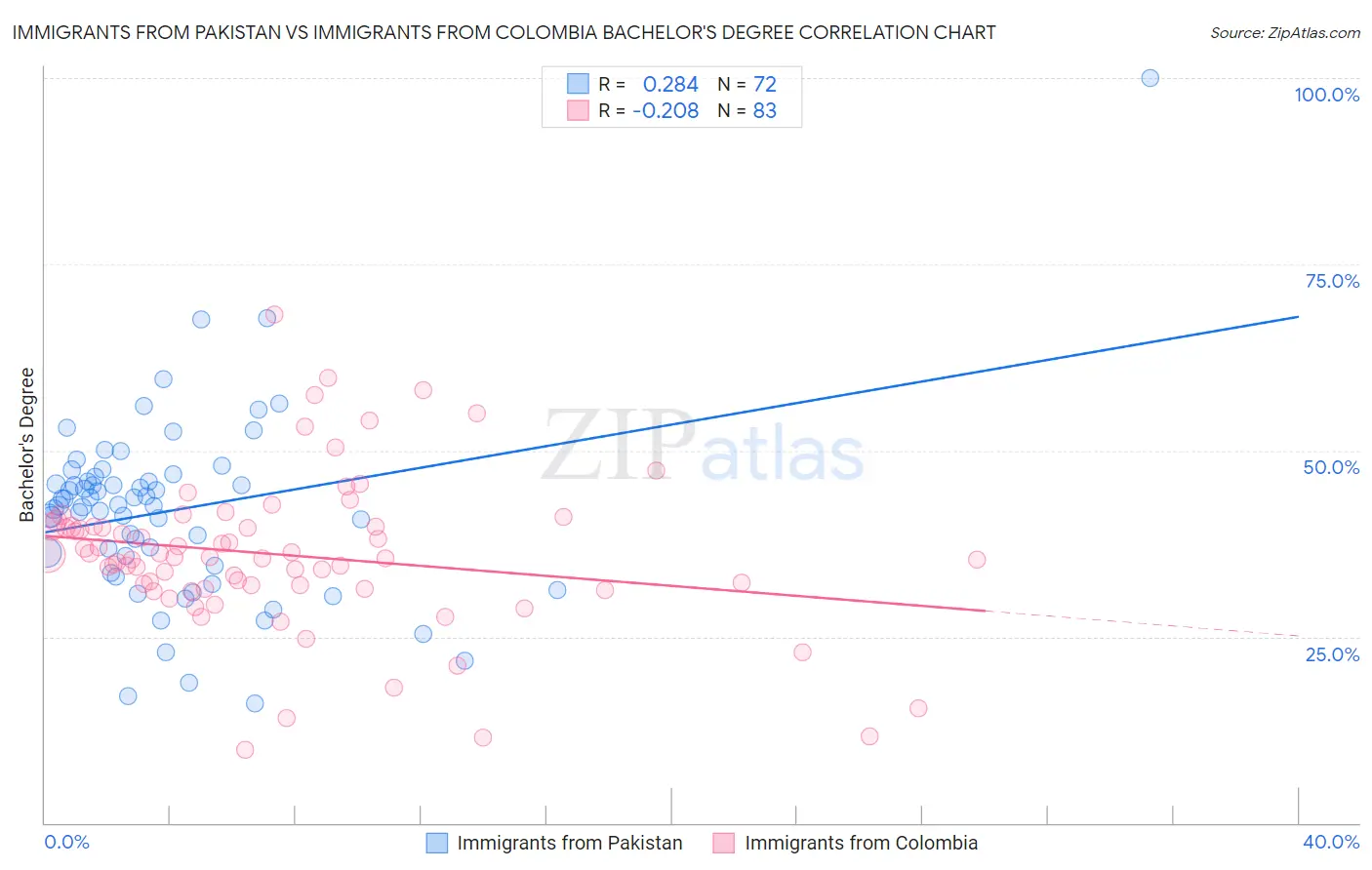 Immigrants from Pakistan vs Immigrants from Colombia Bachelor's Degree