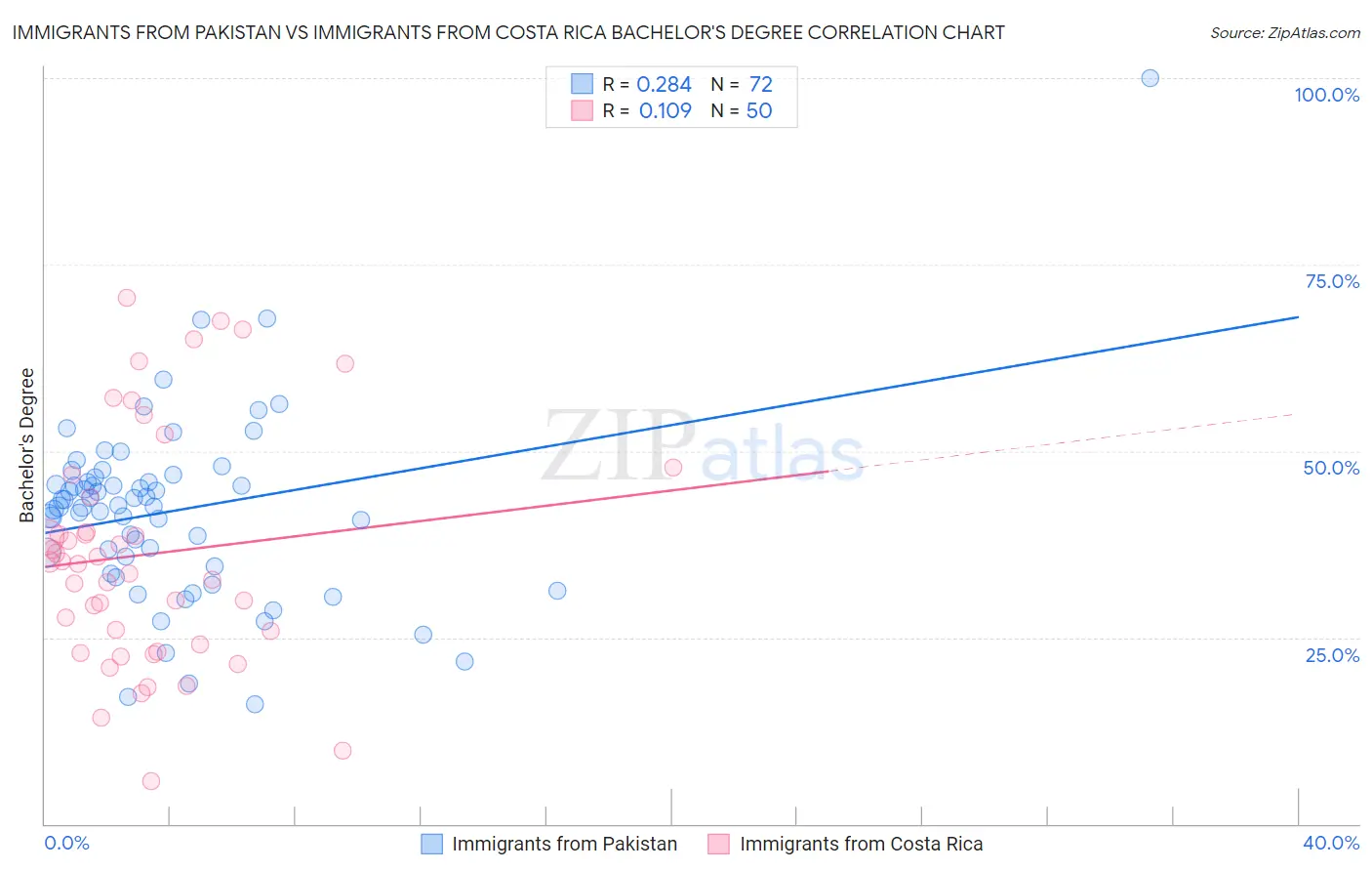 Immigrants from Pakistan vs Immigrants from Costa Rica Bachelor's Degree