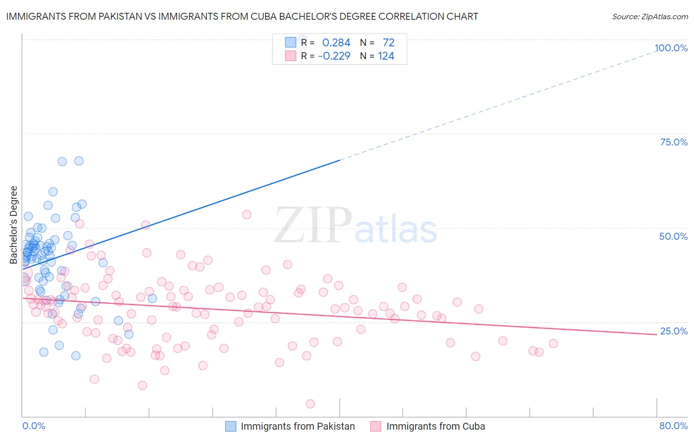 Immigrants from Pakistan vs Immigrants from Cuba Bachelor's Degree