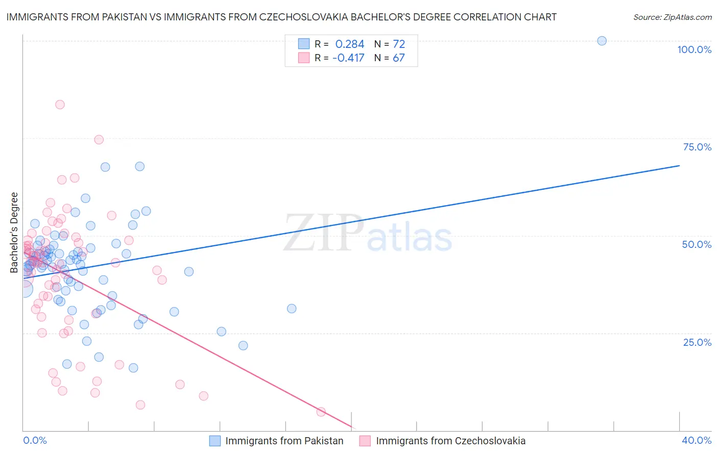 Immigrants from Pakistan vs Immigrants from Czechoslovakia Bachelor's Degree