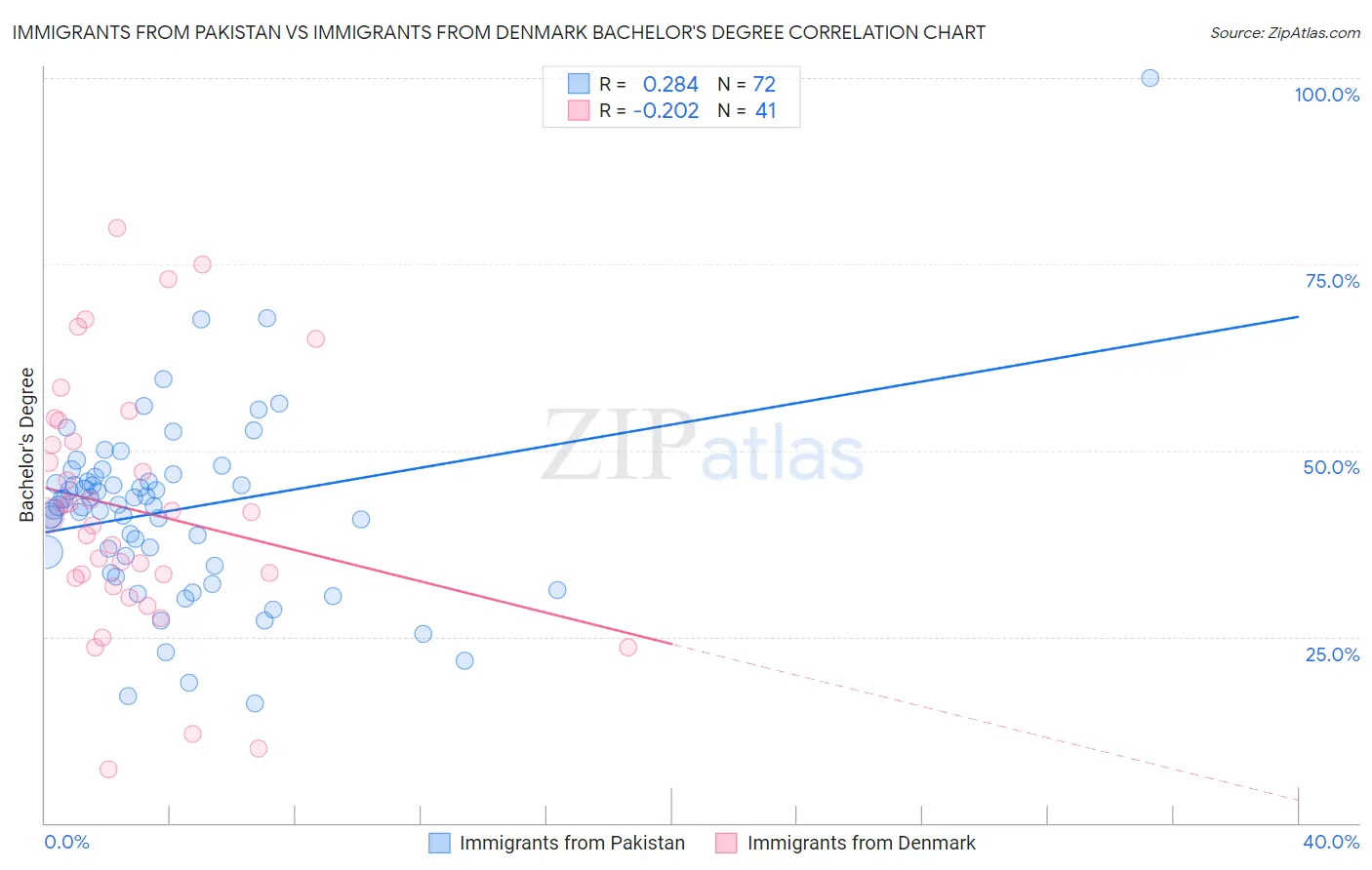 Immigrants from Pakistan vs Immigrants from Denmark Bachelor's Degree