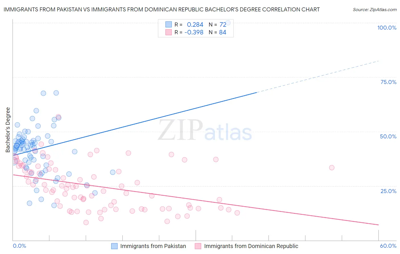 Immigrants from Pakistan vs Immigrants from Dominican Republic Bachelor's Degree