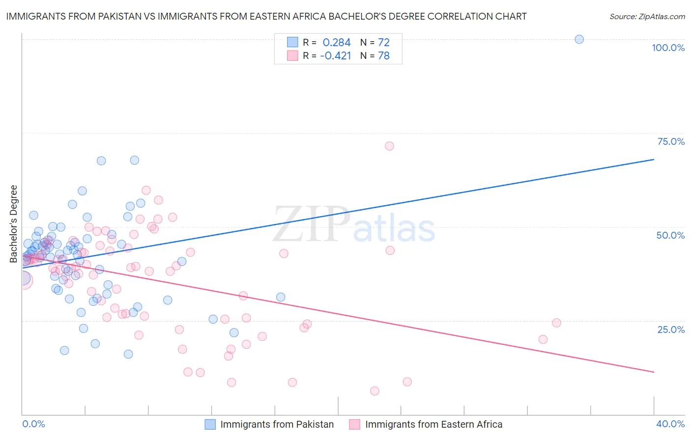 Immigrants from Pakistan vs Immigrants from Eastern Africa Bachelor's Degree