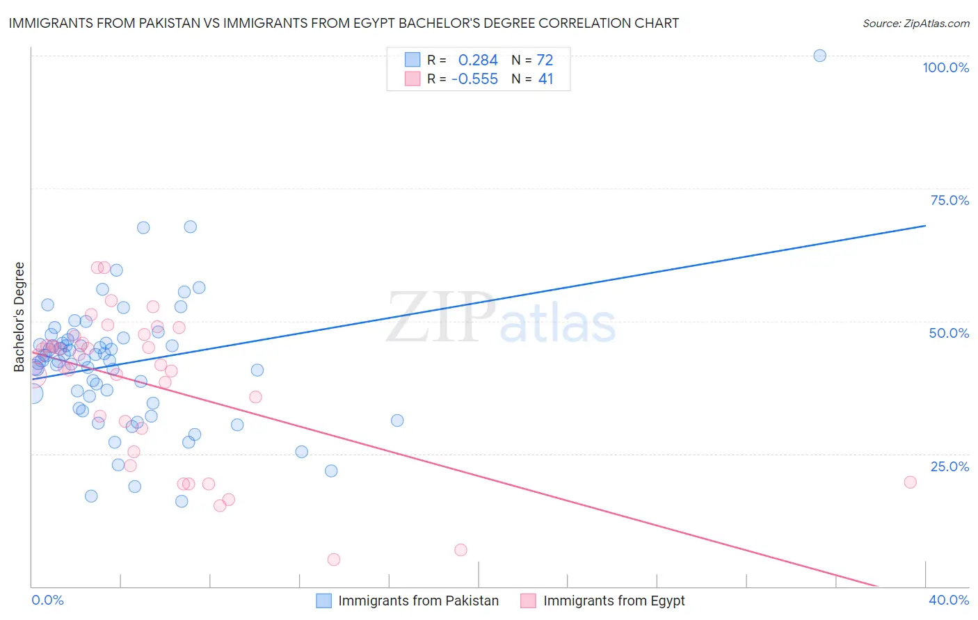 Immigrants from Pakistan vs Immigrants from Egypt Bachelor's Degree