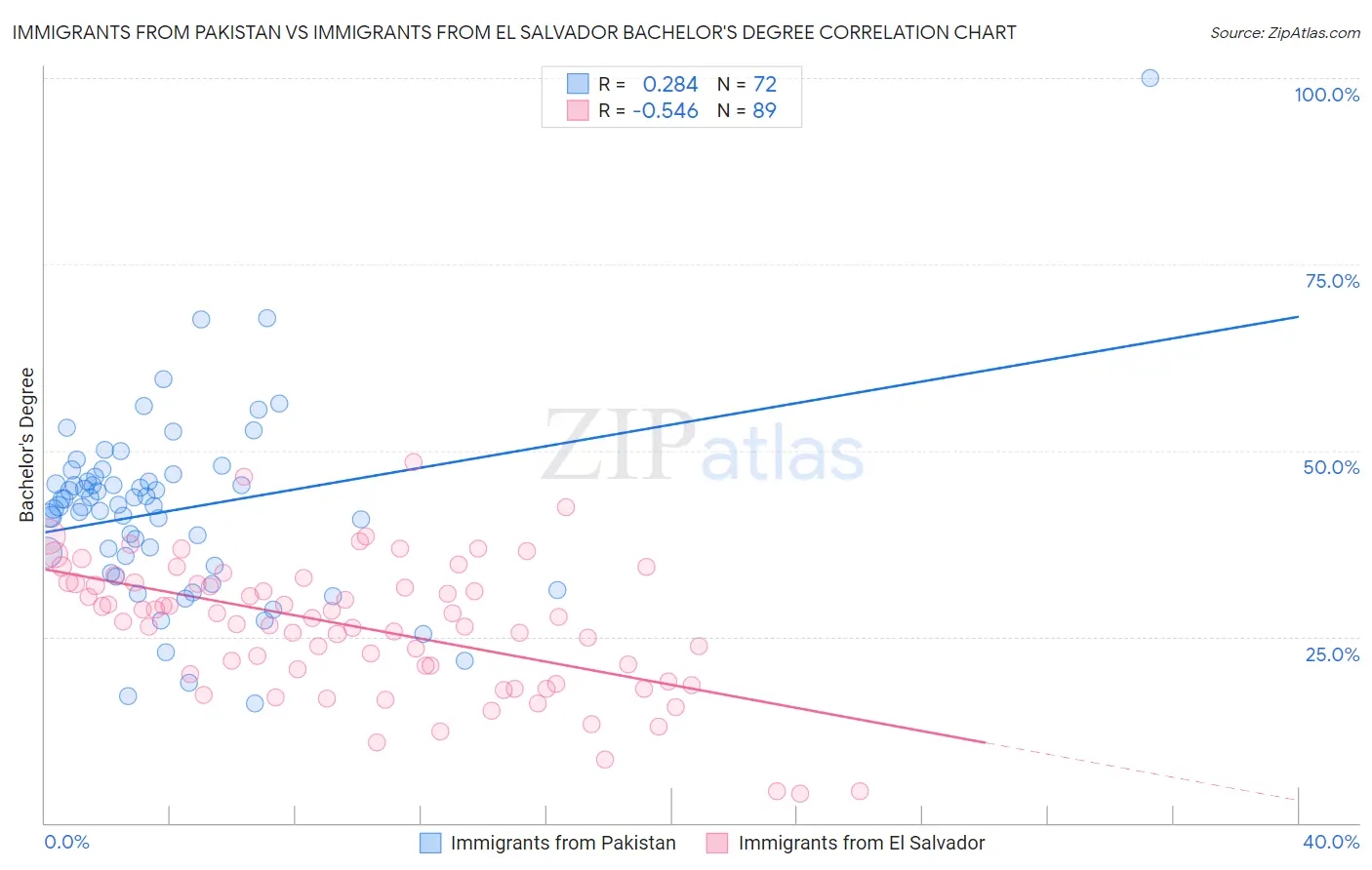 Immigrants from Pakistan vs Immigrants from El Salvador Bachelor's Degree