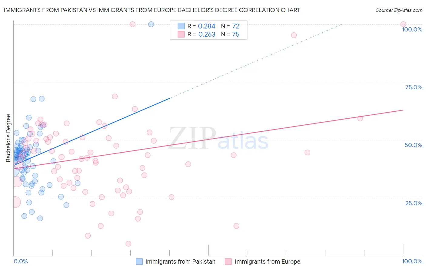 Immigrants from Pakistan vs Immigrants from Europe Bachelor's Degree