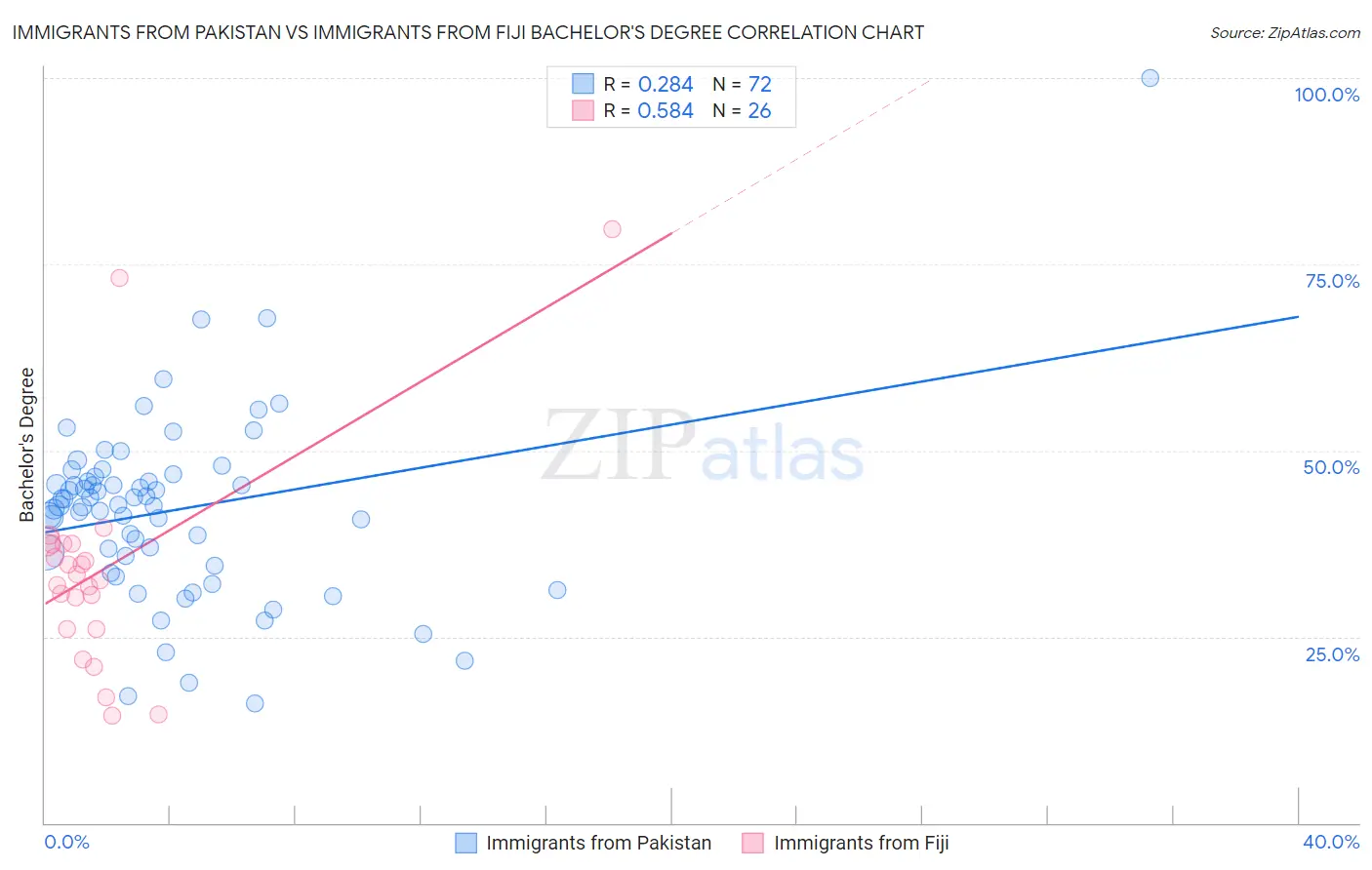 Immigrants from Pakistan vs Immigrants from Fiji Bachelor's Degree