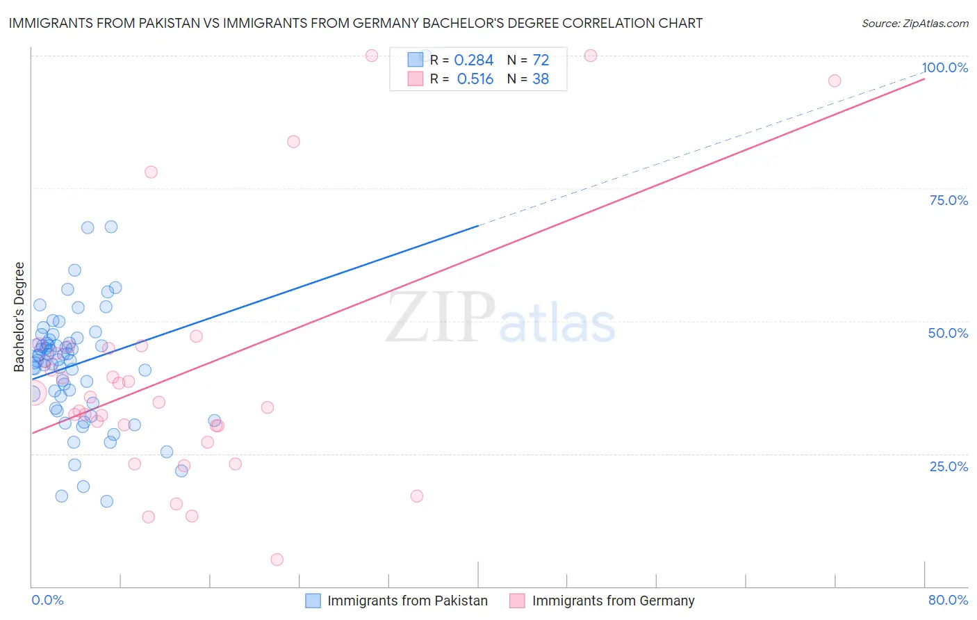 Immigrants from Pakistan vs Immigrants from Germany Bachelor's Degree