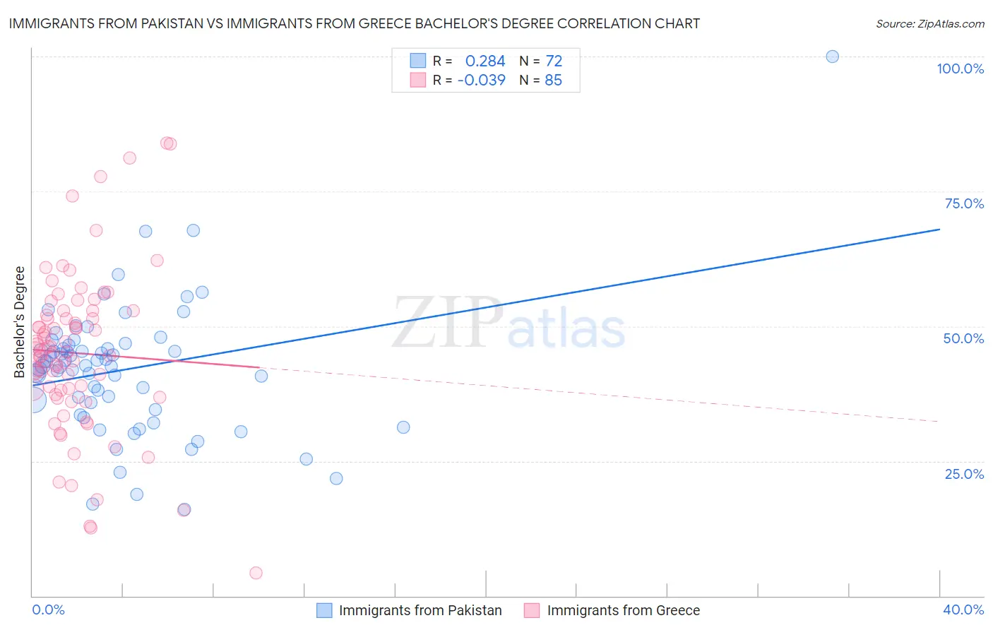 Immigrants from Pakistan vs Immigrants from Greece Bachelor's Degree