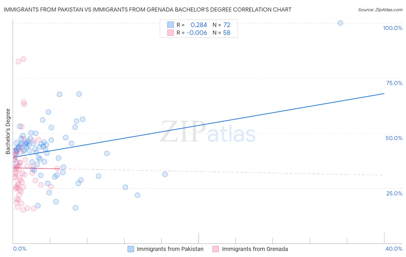 Immigrants from Pakistan vs Immigrants from Grenada Bachelor's Degree