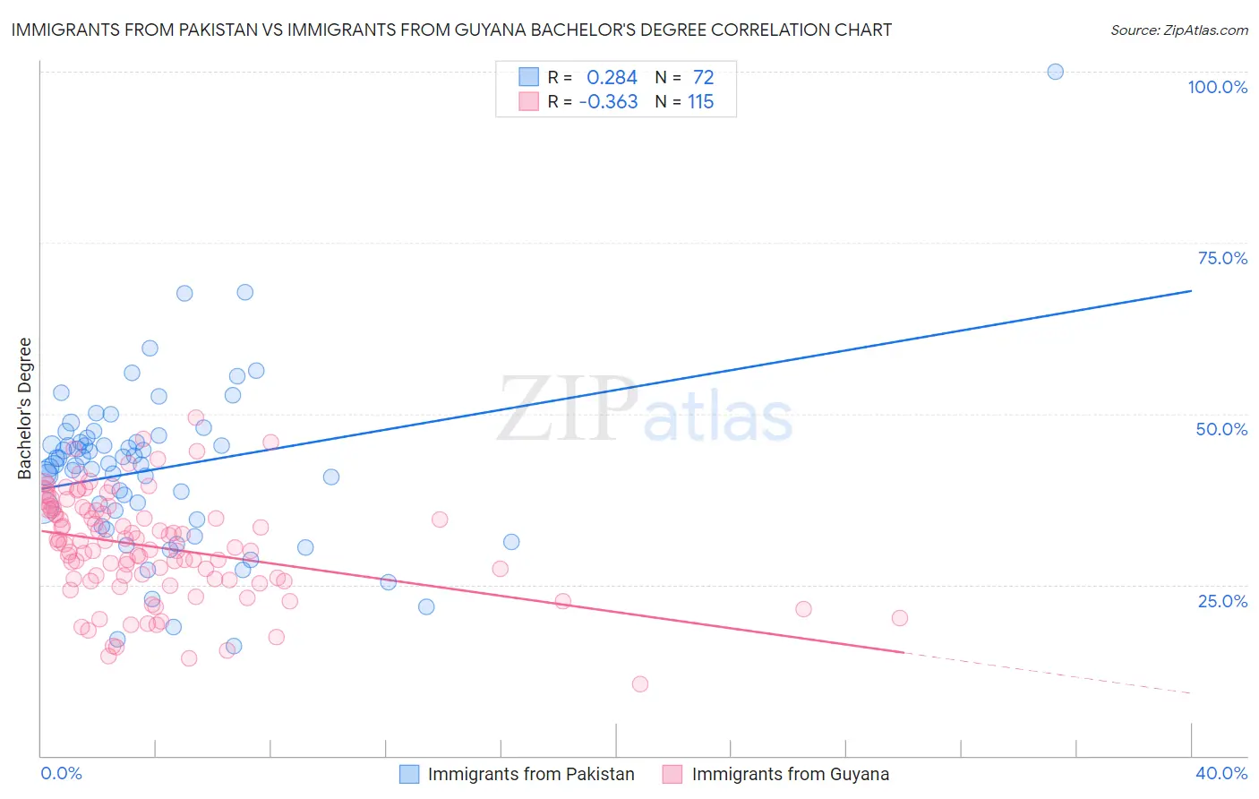 Immigrants from Pakistan vs Immigrants from Guyana Bachelor's Degree