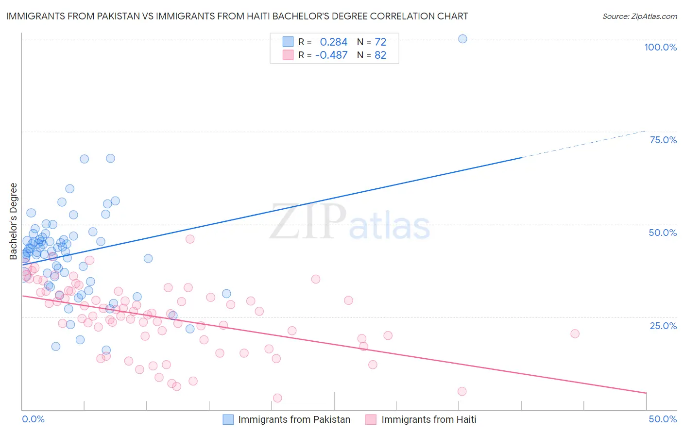 Immigrants from Pakistan vs Immigrants from Haiti Bachelor's Degree