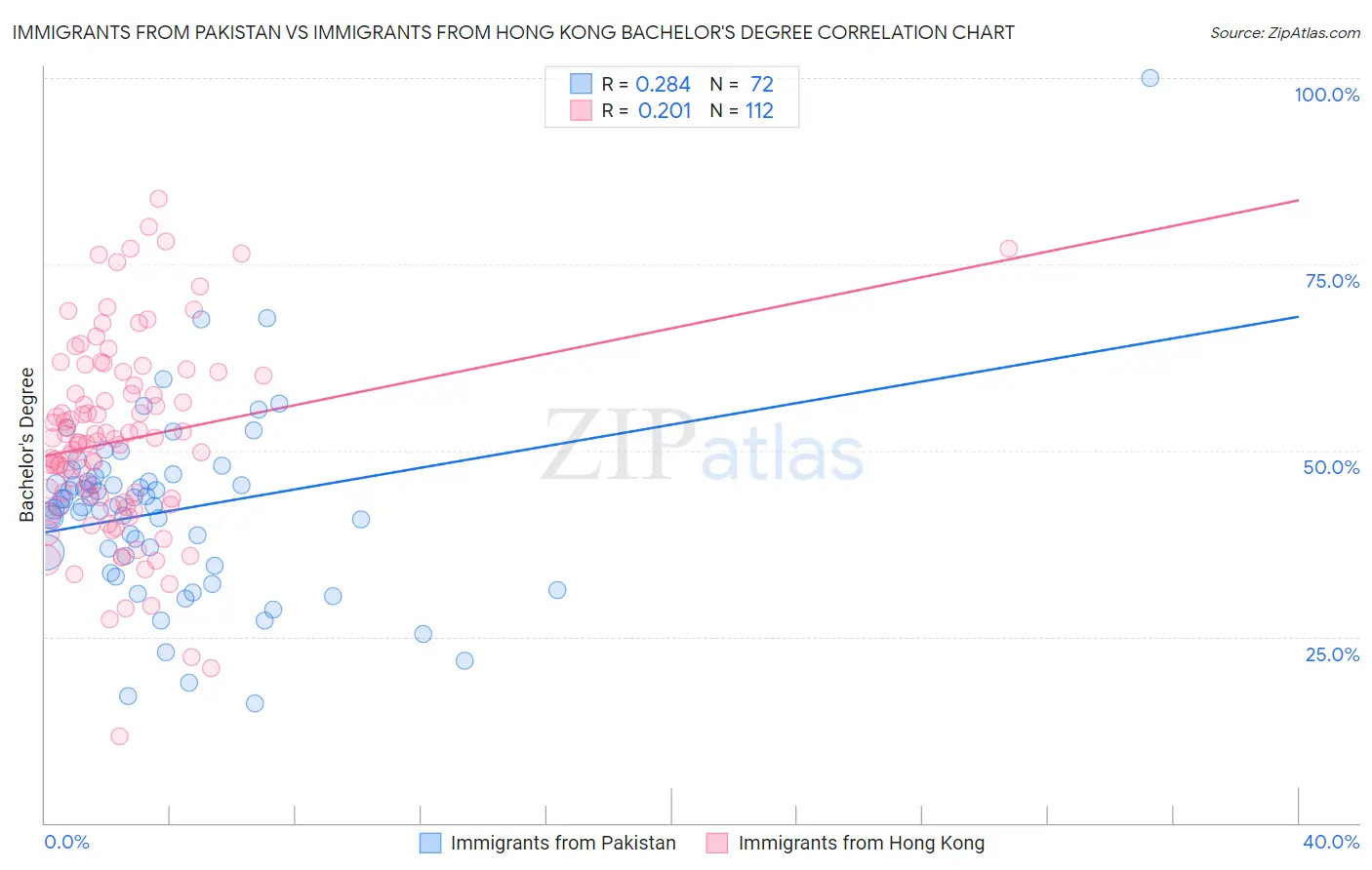 Immigrants from Pakistan vs Immigrants from Hong Kong Bachelor's Degree