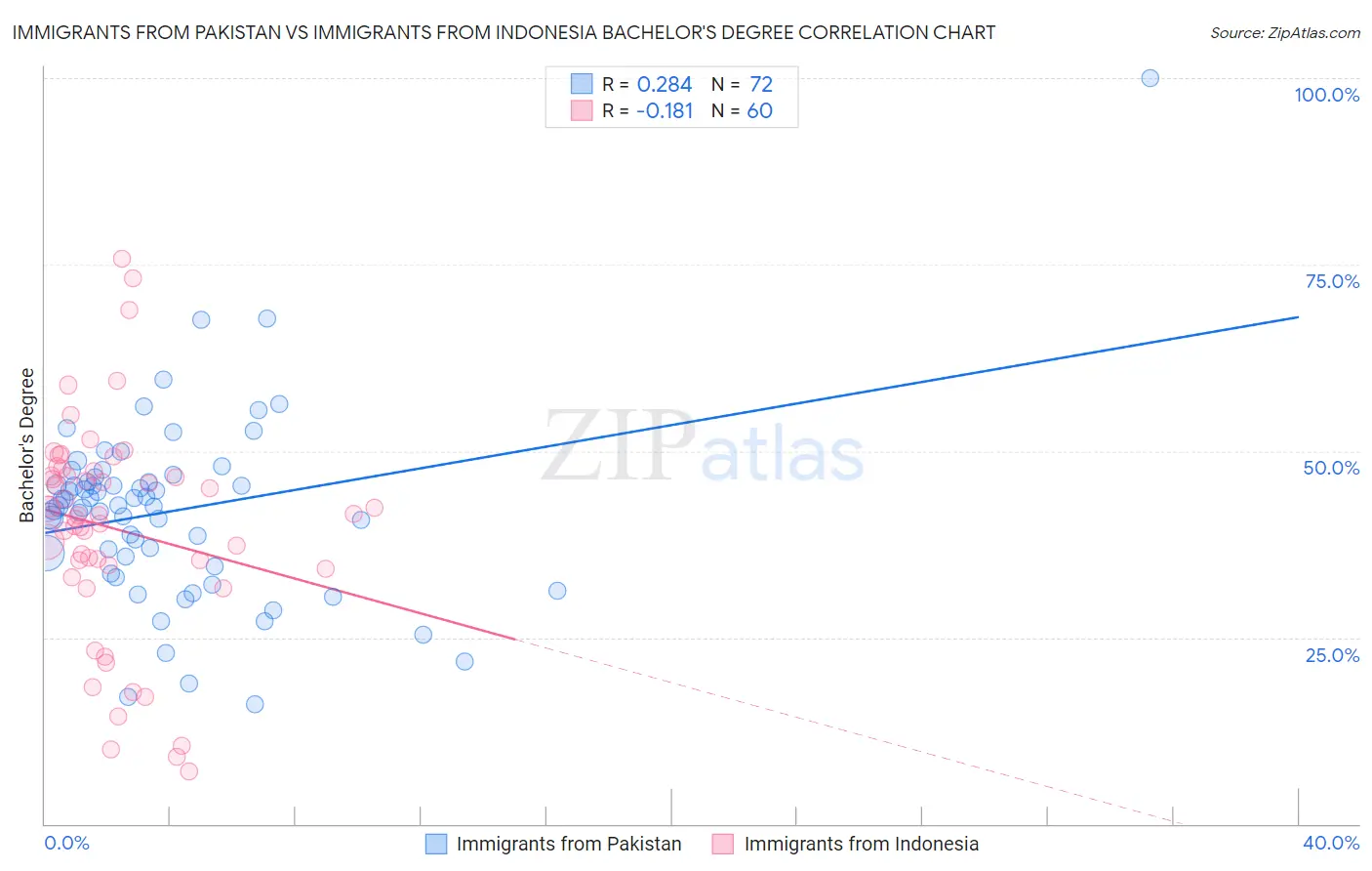 Immigrants from Pakistan vs Immigrants from Indonesia Bachelor's Degree