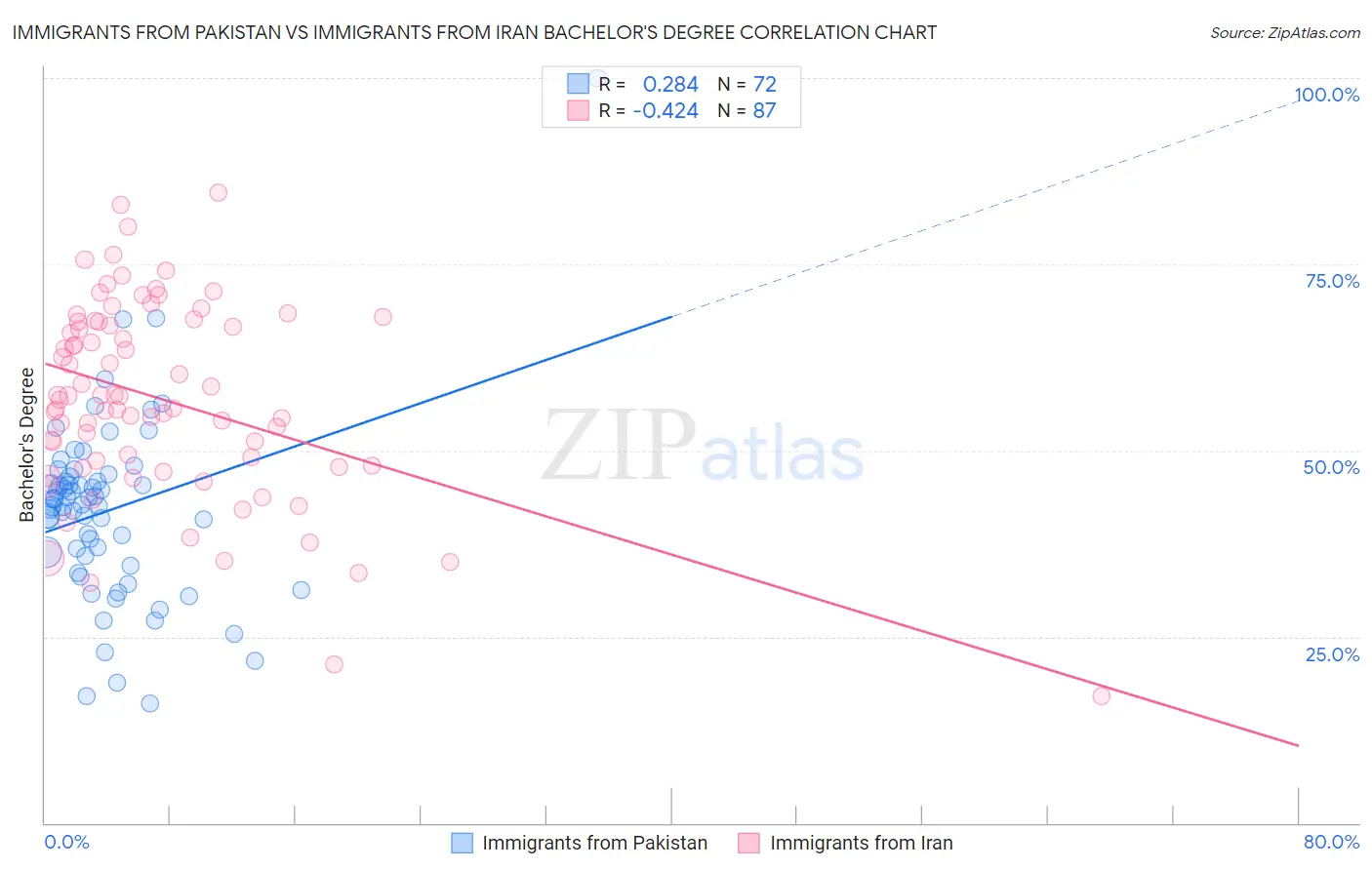 Immigrants from Pakistan vs Immigrants from Iran Bachelor's Degree