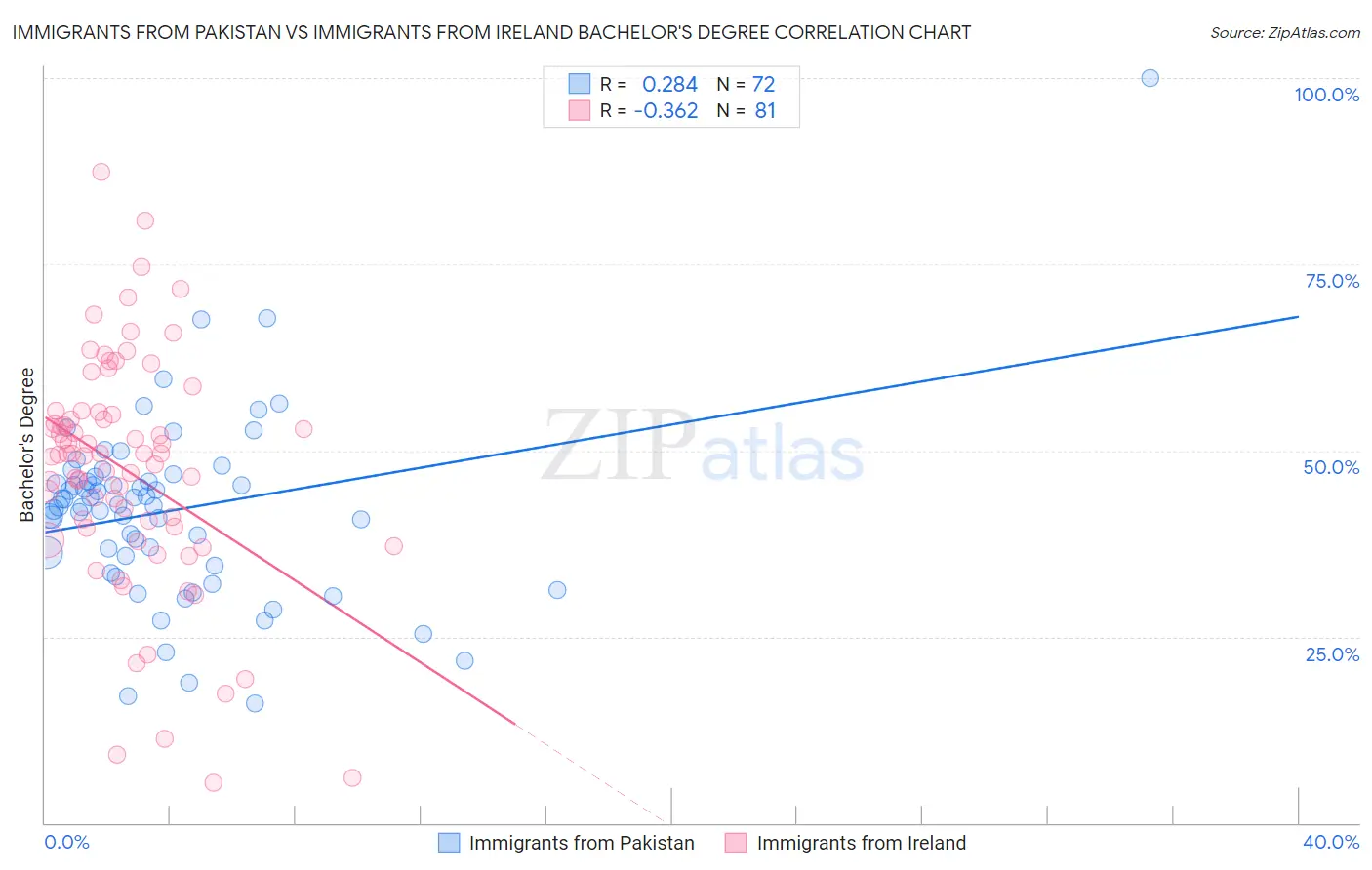 Immigrants from Pakistan vs Immigrants from Ireland Bachelor's Degree