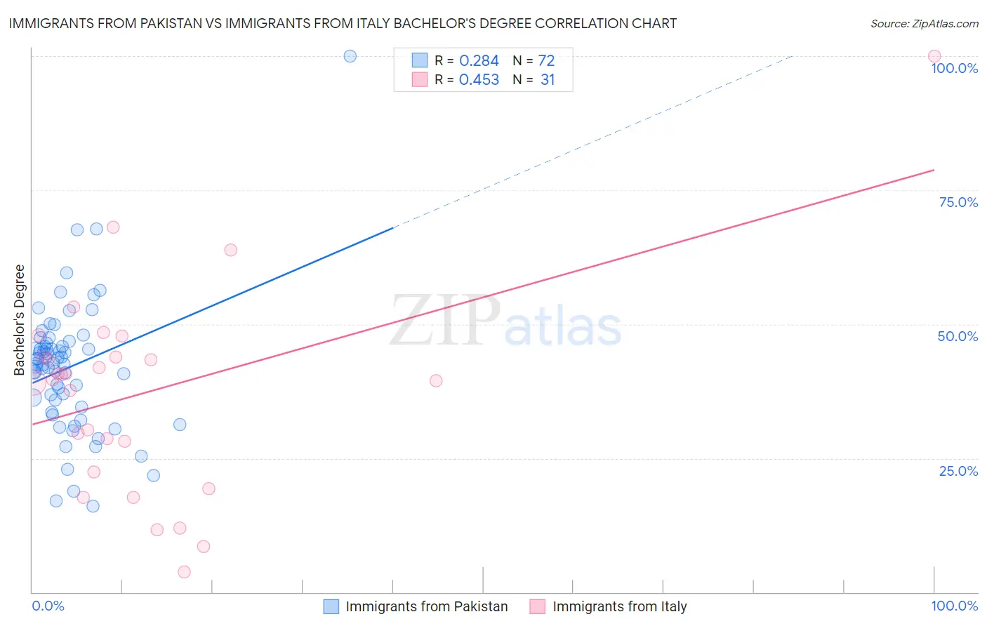 Immigrants from Pakistan vs Immigrants from Italy Bachelor's Degree