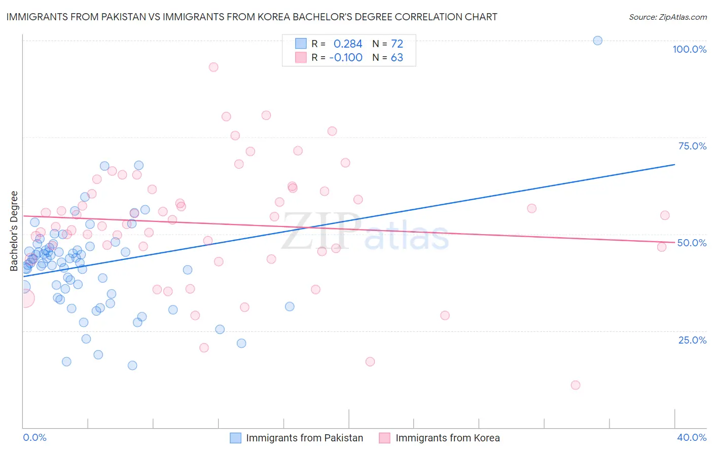 Immigrants from Pakistan vs Immigrants from Korea Bachelor's Degree