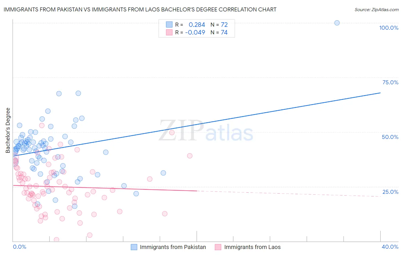 Immigrants from Pakistan vs Immigrants from Laos Bachelor's Degree